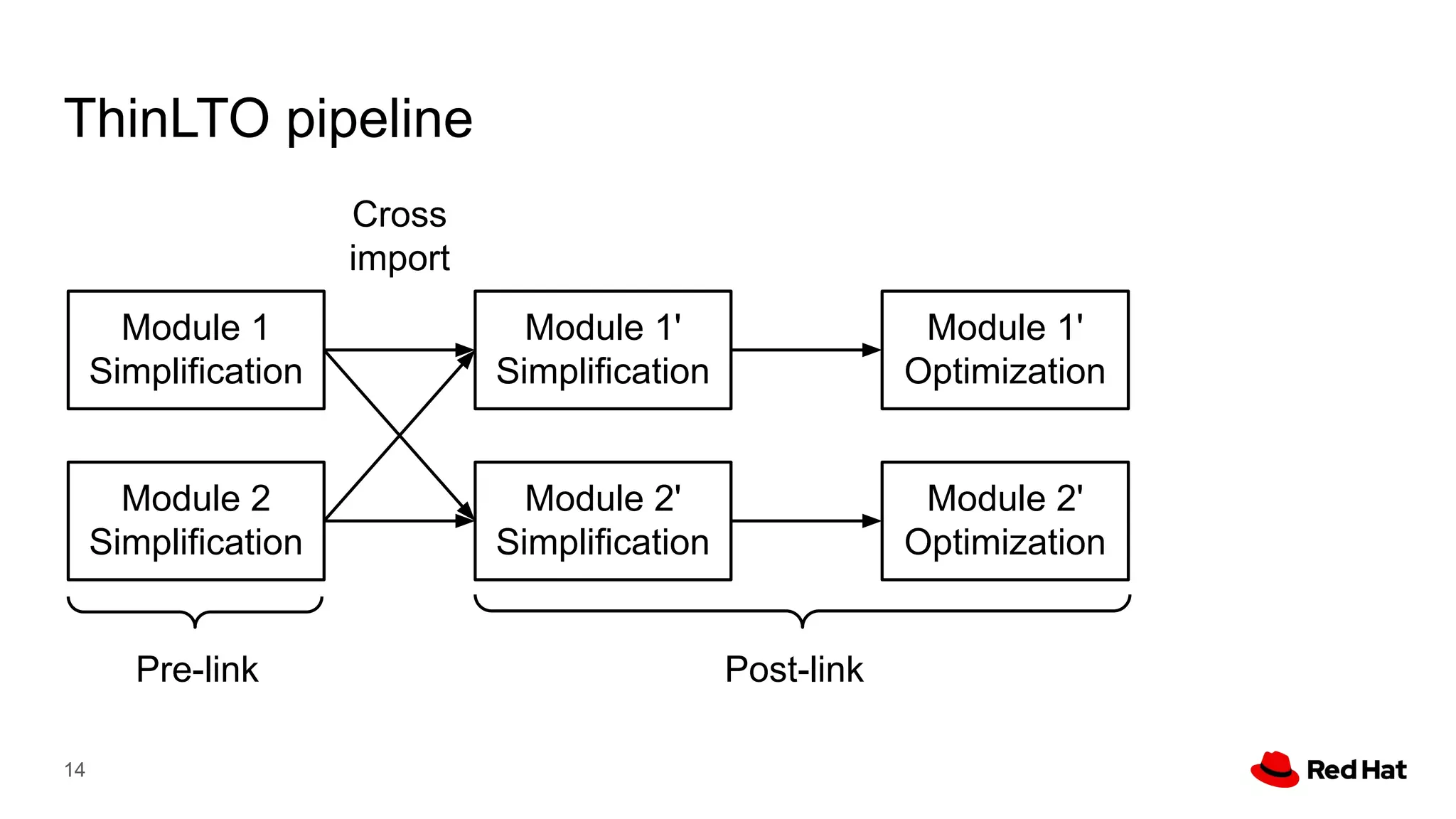 ThinLTO pipeline
14
Module 1
Simplification
Module 1'
Simplification
Module 1'
Optimization
Module 2
Simplification
Module 2'
Simplification
Module 2'
Optimization
Cross
import
Post-link
Pre-link
 