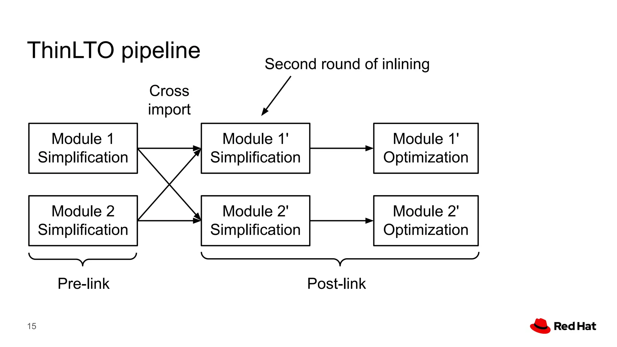 ThinLTO pipeline
15
Module 1
Simplification
Module 1'
Simplification
Module 1'
Optimization
Module 2
Simplification
Module 2'
Simplification
Module 2'
Optimization
Cross
import
Post-link
Pre-link
Second round of inlining
 