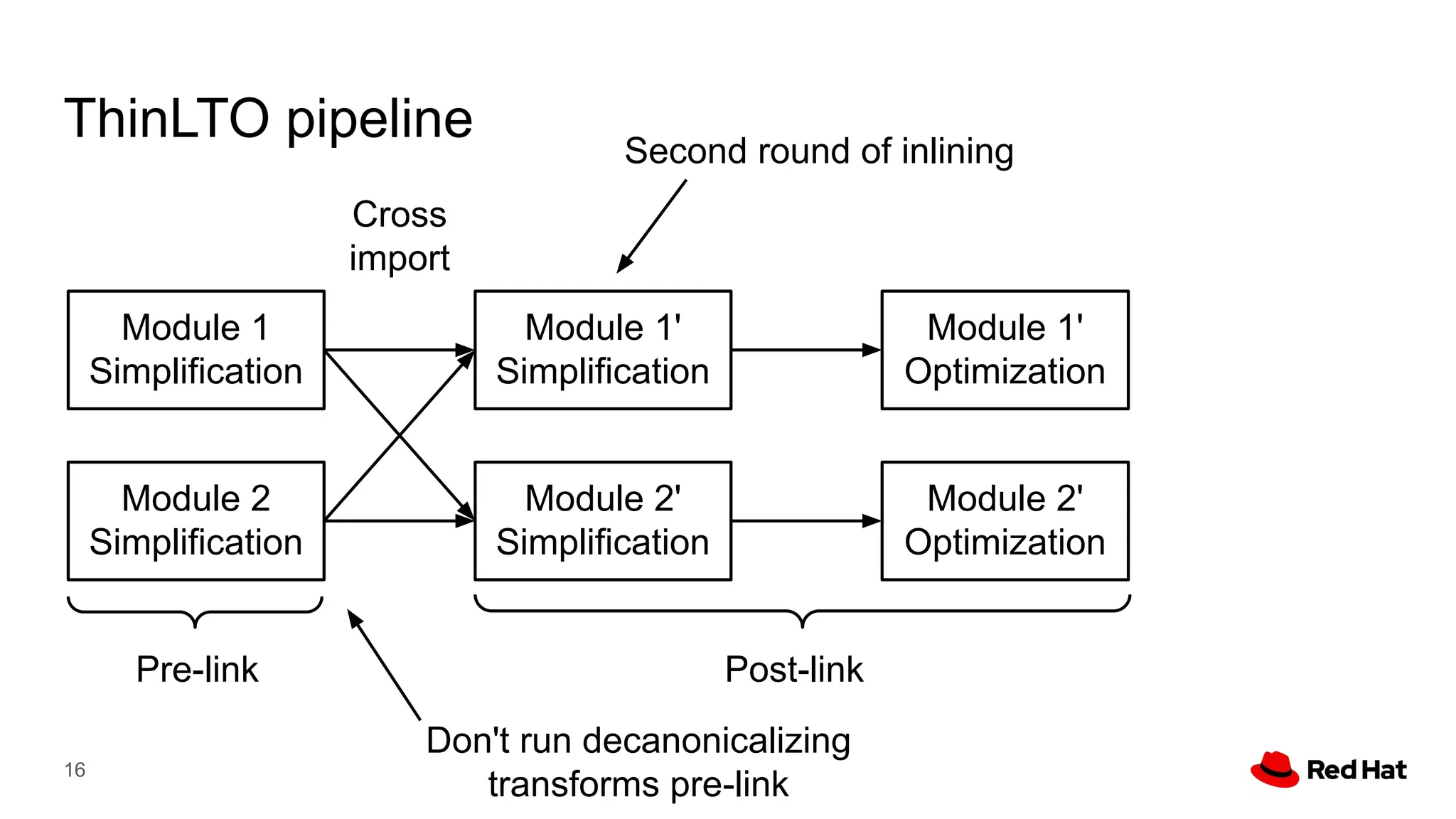 ThinLTO pipeline
16
Module 1
Simplification
Module 1'
Simplification
Module 1'
Optimization
Module 2
Simplification
Module 2'
Simplification
Module 2'
Optimization
Cross
import
Post-link
Pre-link
Second round of inlining
Don't run decanonicalizing
transforms pre-link
 