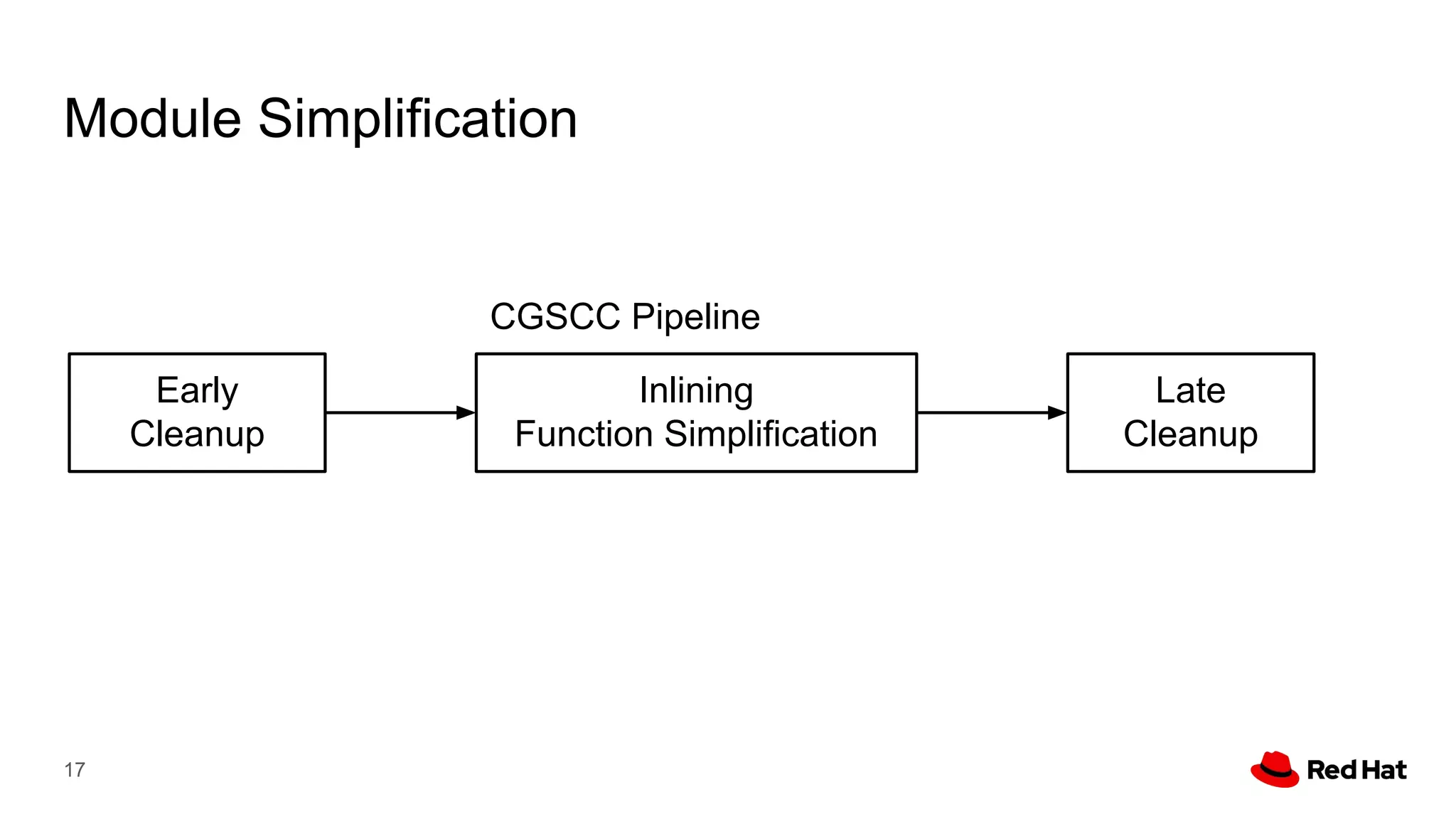 Module Simplification
17
Early
Cleanup
Inlining
Function Simplification
Late
Cleanup
CGSCC Pipeline
 
