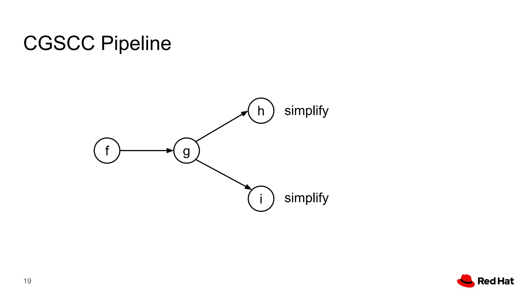 CGSCC Pipeline
19
g
h
i
simplify
f
simplify
 