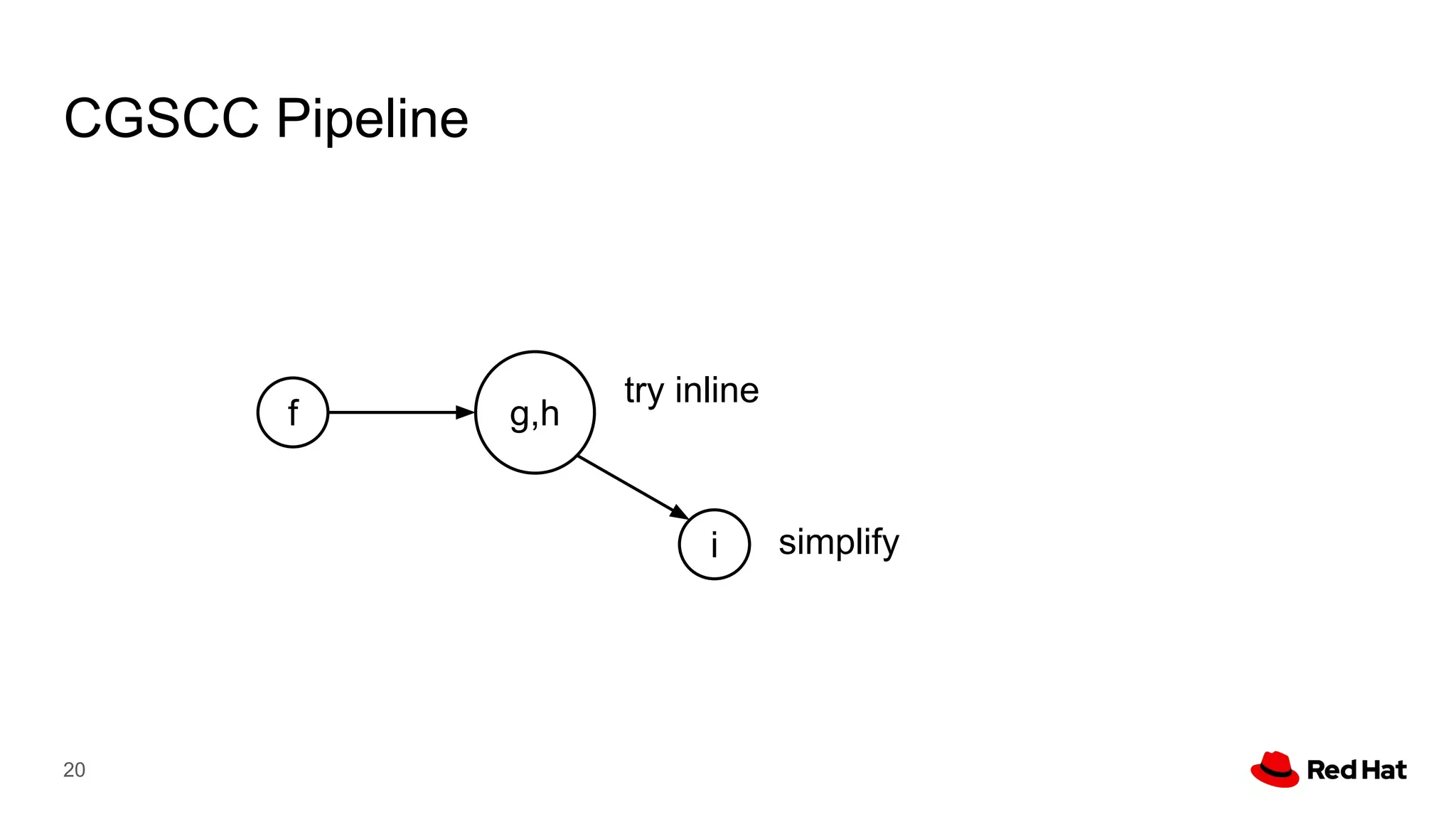 CGSCC Pipeline
20
g,h
i
f
simplify
try inline
 