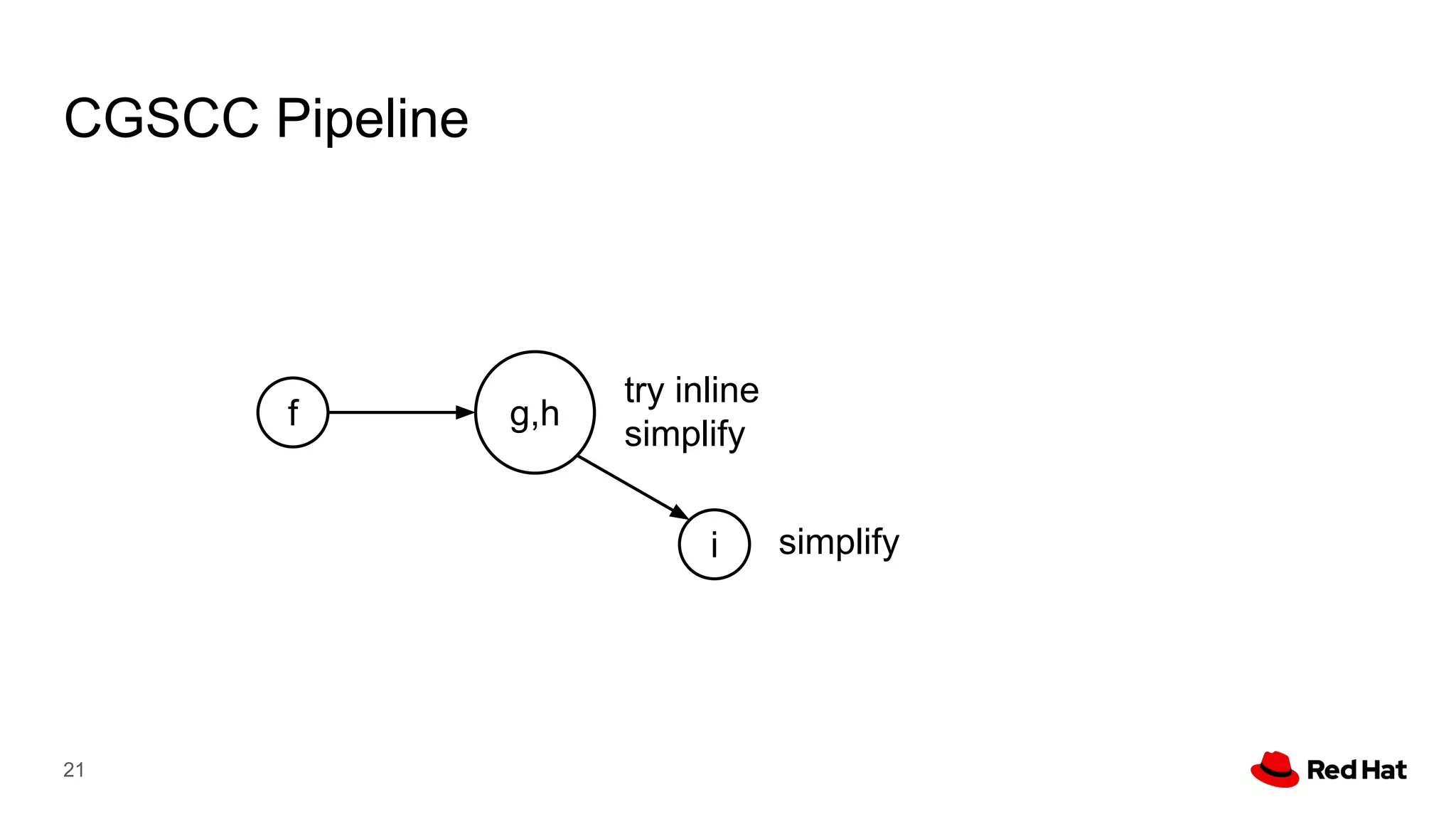 CGSCC Pipeline
21
g,h
i
f
simplify
try inline
simplify
 