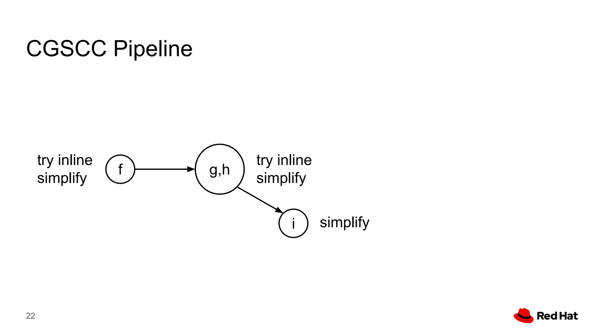CGSCC Pipeline
22
g,h
i
f
simplify
try inline
simplify
try inline
simplify
 