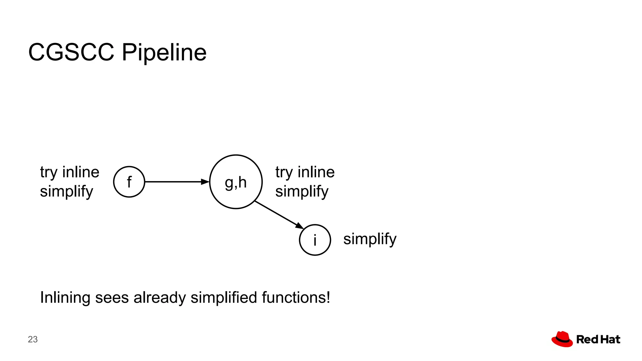 CGSCC Pipeline
23
g,h
i
f
simplify
try inline
simplify
try inline
simplify
Inlining sees already simplified functions!
 