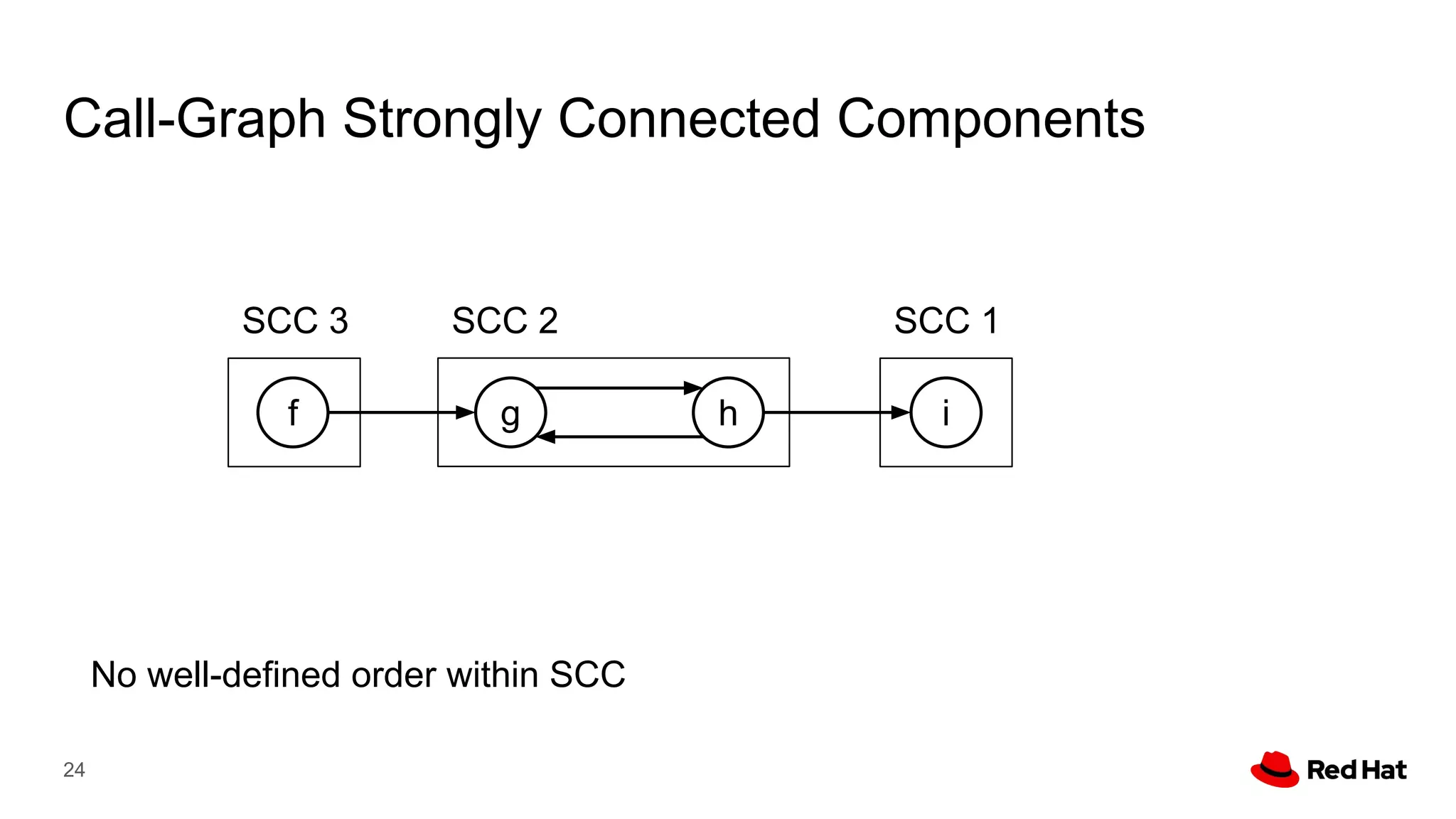 Call-Graph Strongly Connected Components
24
g h i
f
SCC 1
SCC 2
SCC 3
No well-defined order within SCC
 