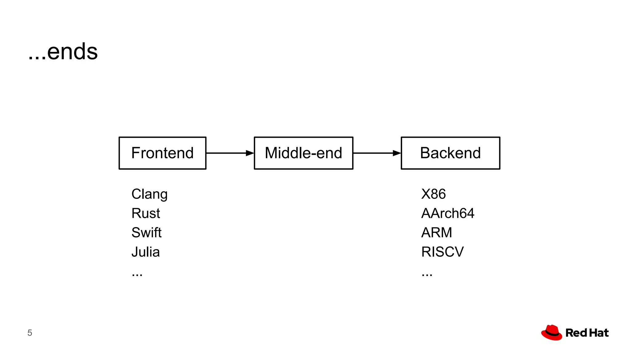 ...ends
5
Frontend Middle-end Backend
Clang
Rust
Swift
Julia
...
X86
AArch64
ARM
RISCV
...
 
