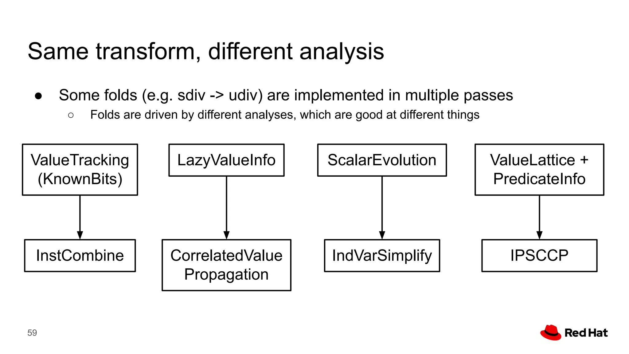 Same transform, different analysis
59
InstCombine
ValueTracking
(KnownBits)
CorrelatedValue
Propagation
LazyValueInfo
IndVarSimplify
ScalarEvolution
IPSCCP
ValueLattice +
PredicateInfo
● Some folds (e.g. sdiv -> udiv) are implemented in multiple passes
○ Folds are driven by different analyses, which are good at different things
 
