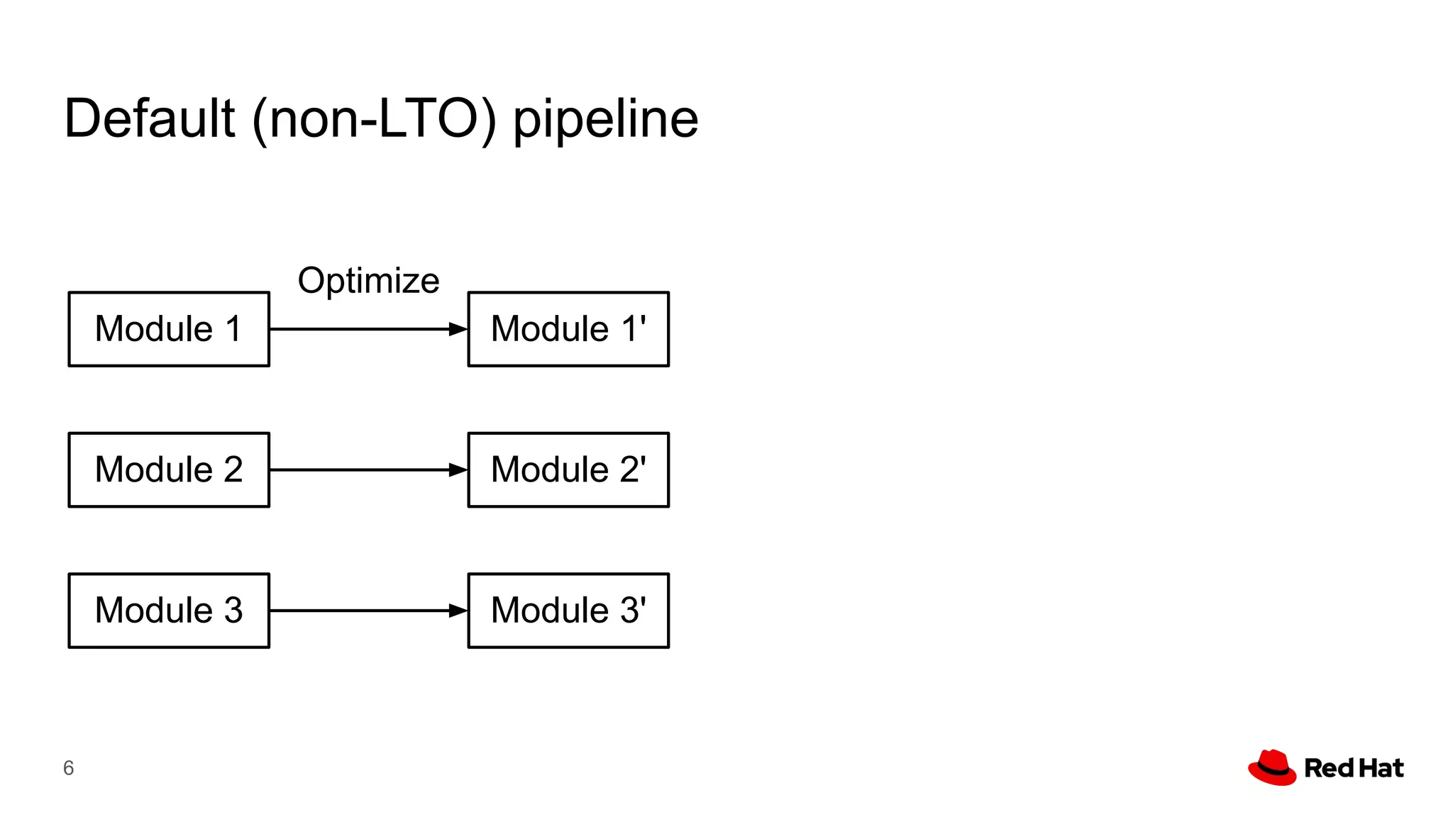 Default (non-LTO) pipeline
6
Module 1 Module 1'
Optimize
Module 2 Module 2'
Module 3 Module 3'
 