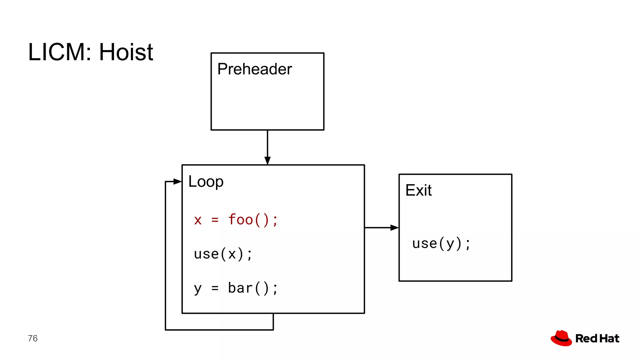 76
Preheader
Exit
Loop
LICM: Hoist
x = foo();
use(x);
y = bar();
use(y);
 