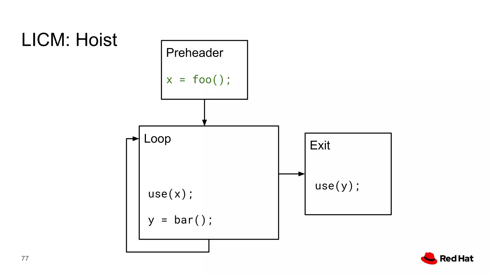 77
Preheader
Exit
Loop
LICM: Hoist
use(x);
y = bar();
use(y);
x = foo();
 