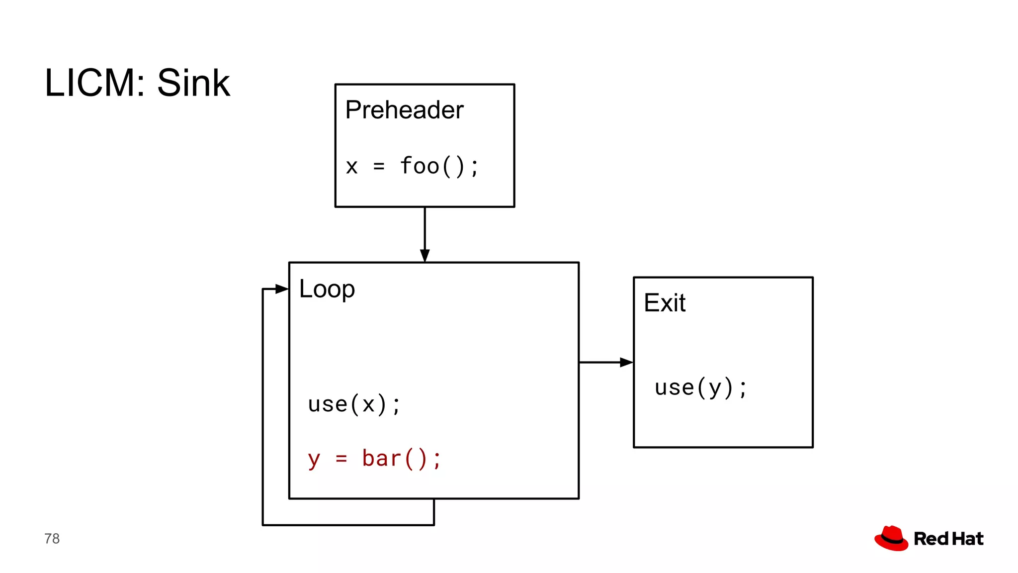 78
Preheader
Exit
Loop
LICM: Sink
use(x);
y = bar();
use(y);
x = foo();
 