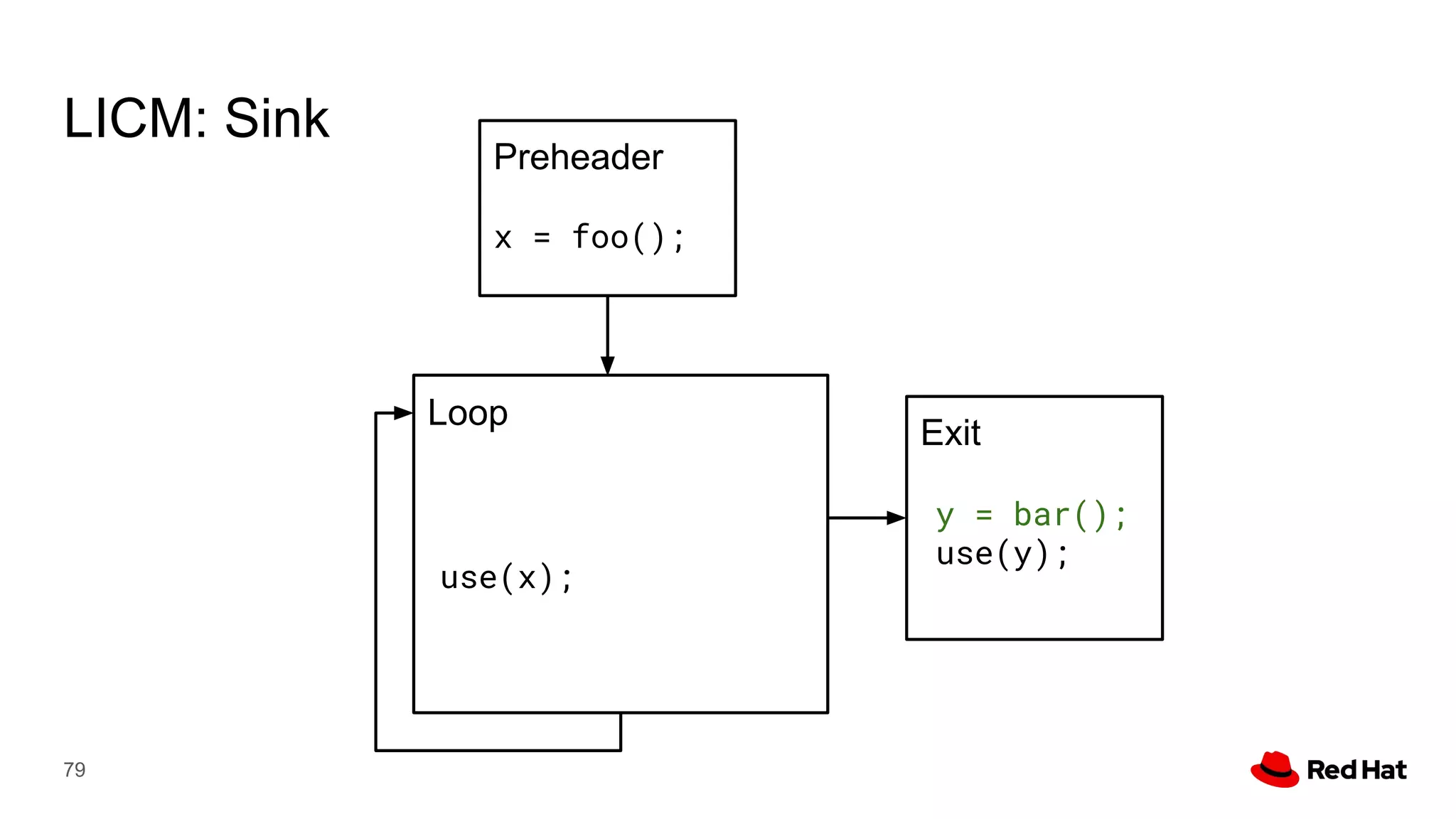 79
Preheader
Exit
Loop
LICM: Sink
use(x);
y = bar();
use(y);
x = foo();
 