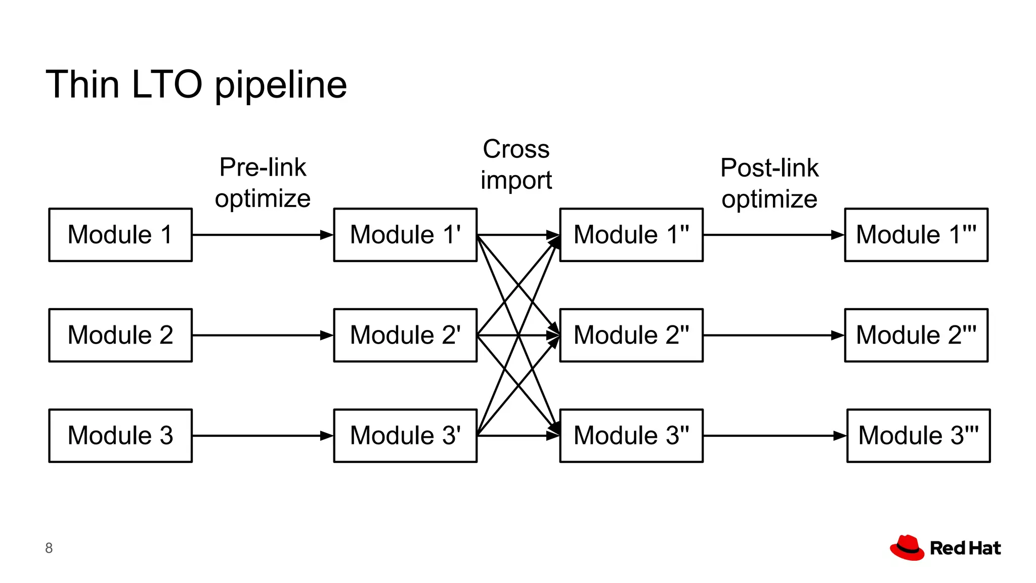 Thin LTO pipeline
8
Module 1 Module 1'
Pre-link
optimize
Module 2 Module 2'
Module 3 Module 3'
Module 2'' Module 2'''
Post-link
optimize
Cross
import
Module 1''
Module 3'' Module 3'''
Module 1'''
 