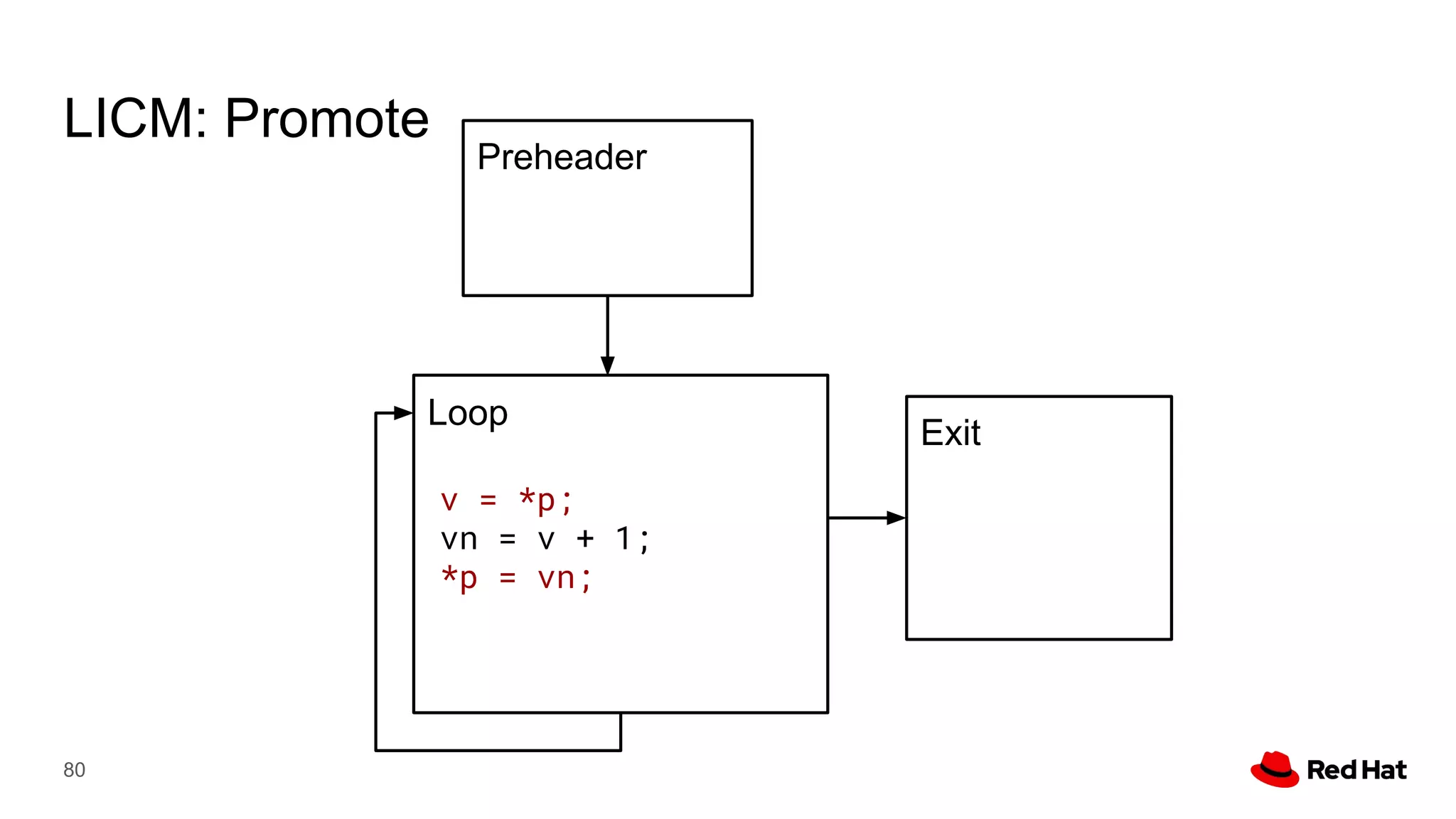 80
Preheader
Exit
Loop
LICM: Promote
v = *p;
vn = v + 1;
*p = vn;
 