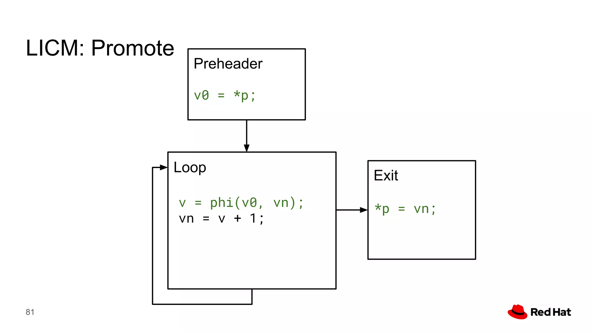 81
Preheader
Exit
Loop
LICM: Promote
v = phi(v0, vn);
vn = v + 1;
*p = vn;
v0 = *p;
 