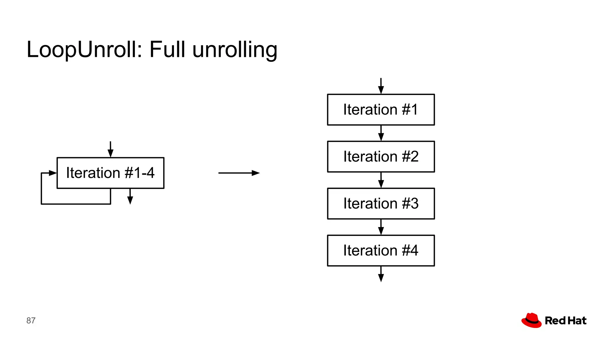 LoopUnroll: Full unrolling
87
Iteration #1
Iteration #2
Iteration #3
Iteration #4
Iteration #1-4
 