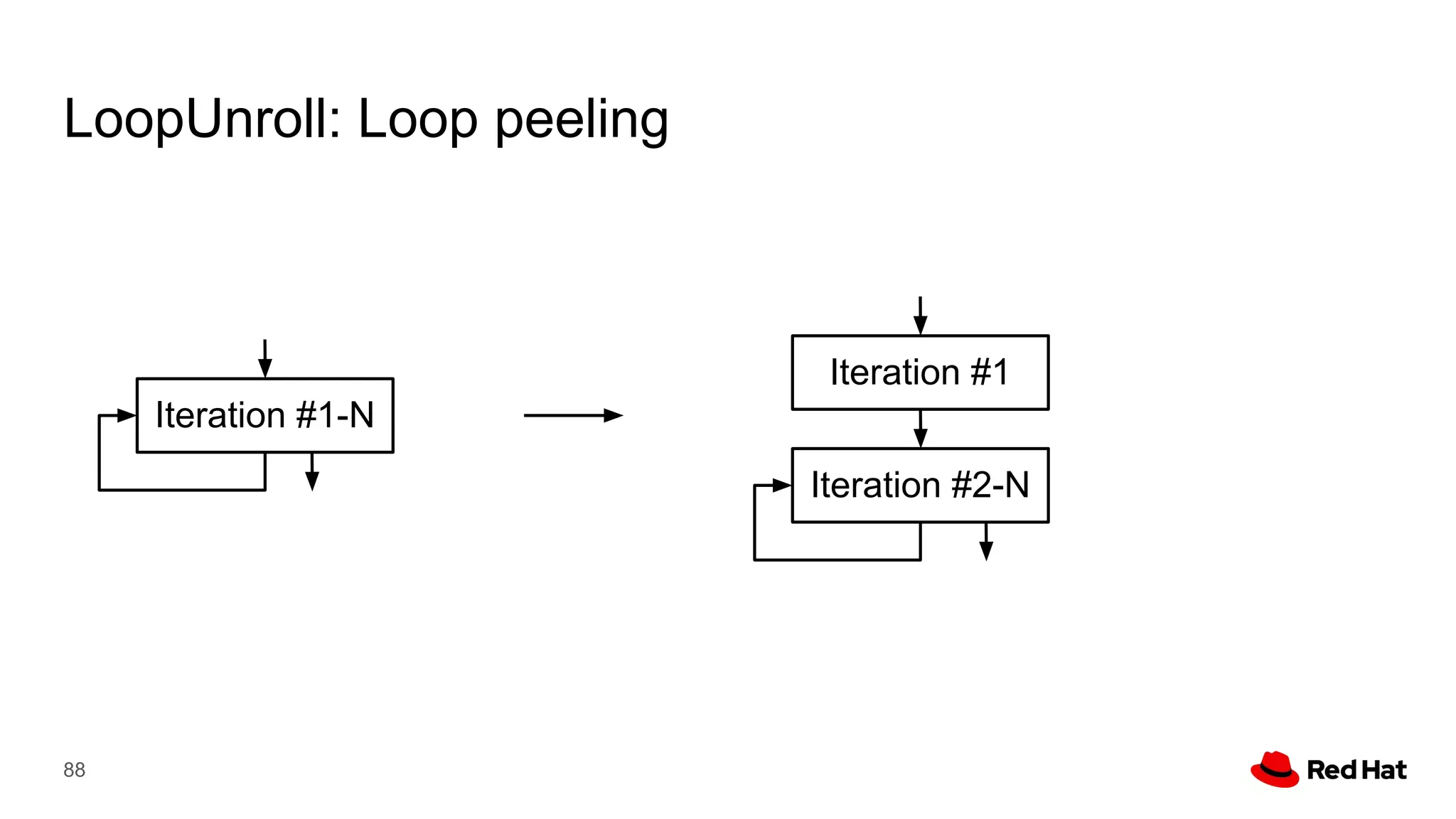 LoopUnroll: Loop peeling
88
Iteration #1-N
Iteration #1
Iteration #2-N
 