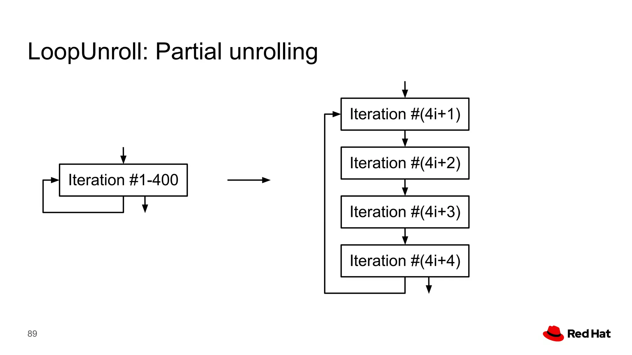 LoopUnroll: Partial unrolling
89
Iteration #(4i+1)
Iteration #(4i+2)
Iteration #(4i+3)
Iteration #(4i+4)
Iteration #1-400
 