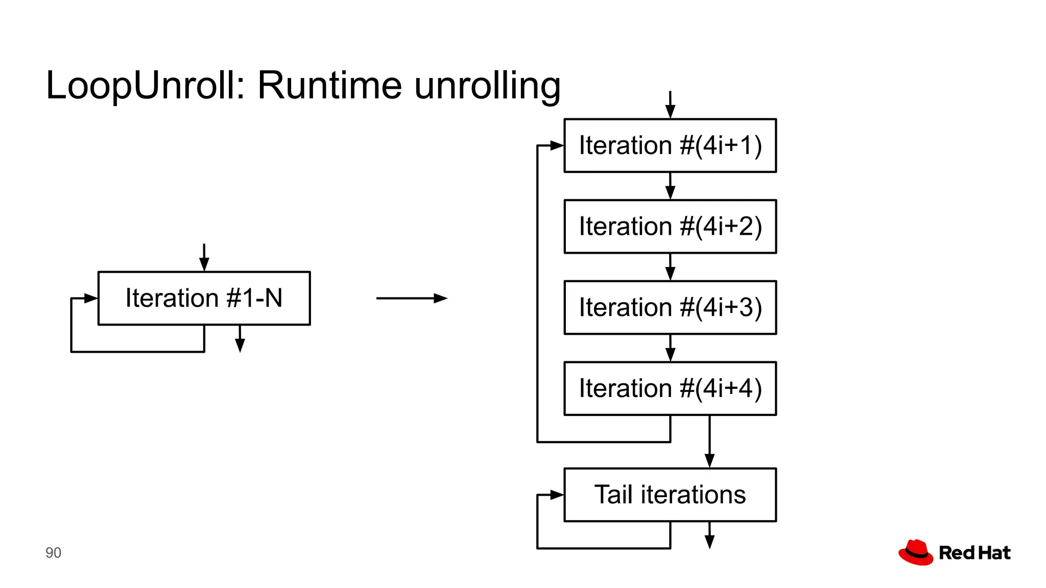 LoopUnroll: Runtime unrolling
90
Iteration #(4i+1)
Iteration #(4i+2)
Iteration #(4i+3)
Iteration #(4i+4)
Iteration #1-N
Tail iterations
 