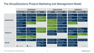 © 2015 SiriusDecisions. All Rights Reserved 5
EnhanceMonitorLaunchBuildAlignDesignDiscovery
The SiriusDecisions Product Ma...