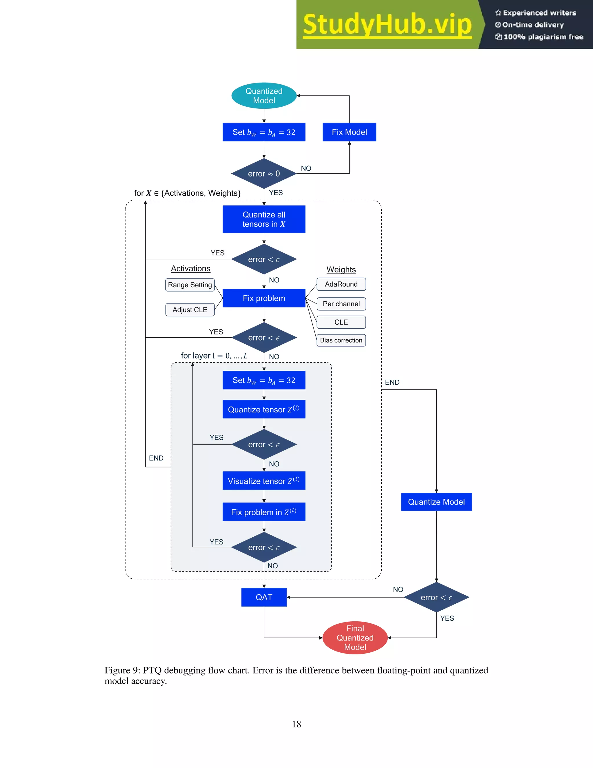 Quantized
Model
Set !! = ! = 32 Fix Model
YES
NO
error ≈ 0
for  ∈ {Activations, Weights}
Quantize all
tensors in 
error  +
YES
Fix problem
Range Setting
Adjust CLE
AdaRound
Per channel
CLE
Bias correction
Activations Weights
error  +
YES
NO
for layer l = 0, … , 0
Set !! = ! = 32
error  +
Visualize tensor 1($)
Fix problem in 1($)
error  +
NO
NO
YES
YES
QAT
NO
Quantize tensor 1($)
Final
Quantized
Model
END
END
Quantize Model
error  +
YES
NO
Figure 9: PTQ debugging flow chart. Error is the difference between floating-point and quantized
model accuracy.
18
 