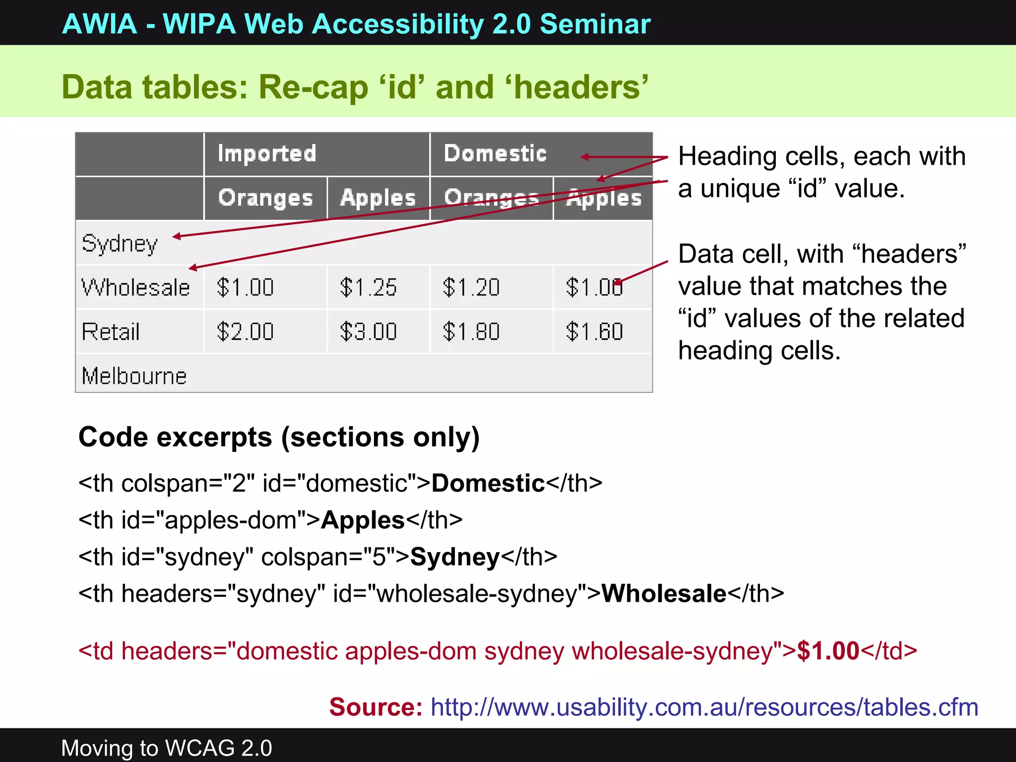 Data tables: Re-cap ‘id’ and ‘headers’ <th colspan=&quot;2&quot; id=&quot;domestic&quot;> Domestic </th>  <th id=&quot;apples-dom&quot;> Apples </th> <th id=&quot;sydney&quot; colspan=&quot;5&quot;> Sydney </th> <th headers=&quot;sydney&quot; id=&quot;wholesale-sydney&quot;> Wholesale </th> <td headers=&quot;domestic apples-dom sydney wholesale-sydney&quot;> $1.00 </td> Heading cells, each with a unique “id” value. Data cell, with “headers” value that matches the “id” values of the related heading cells. Code excerpts (sections only) Source:   http://www.usability.com.au/resources/tables.cfm   