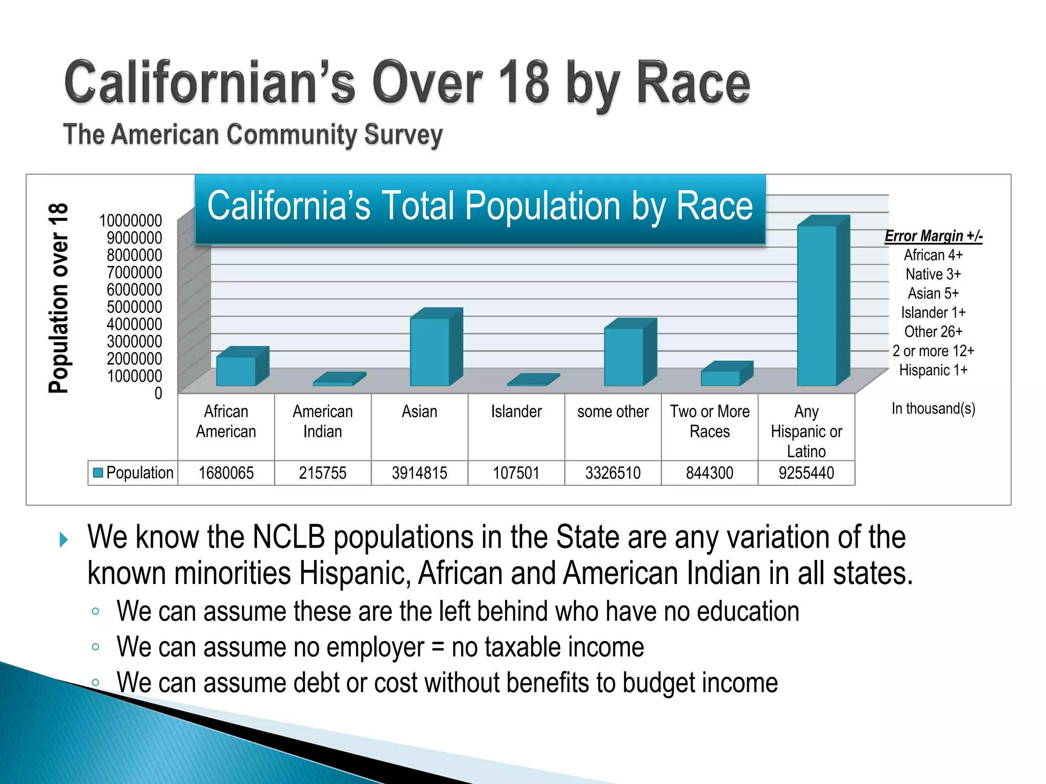  We know the NCLB populations in the State are any variation of the
known minorities Hispanic, African and American Indian in all states.
◦ We can assume these are the left behind who have no education
◦ We can assume no employer = no taxable income
◦ We can assume debt or cost without benefits to budget income
0
1000000
2000000
3000000
4000000
5000000
6000000
7000000
8000000
9000000
10000000
African
American
American
Indian
Asian Islander some other Two or More
Races
Any
Hispanic or
Latino
Population 1680065 215755 3914815 107501 3326510 844300 9255440
Populationover18
California’s Total Population by Race
Error Margin +/-
African 4+
Native 3+
Asian 5+
Islander 1+
Other 26+
2 or more 12+
Hispanic 1+
In thousand(s)
 