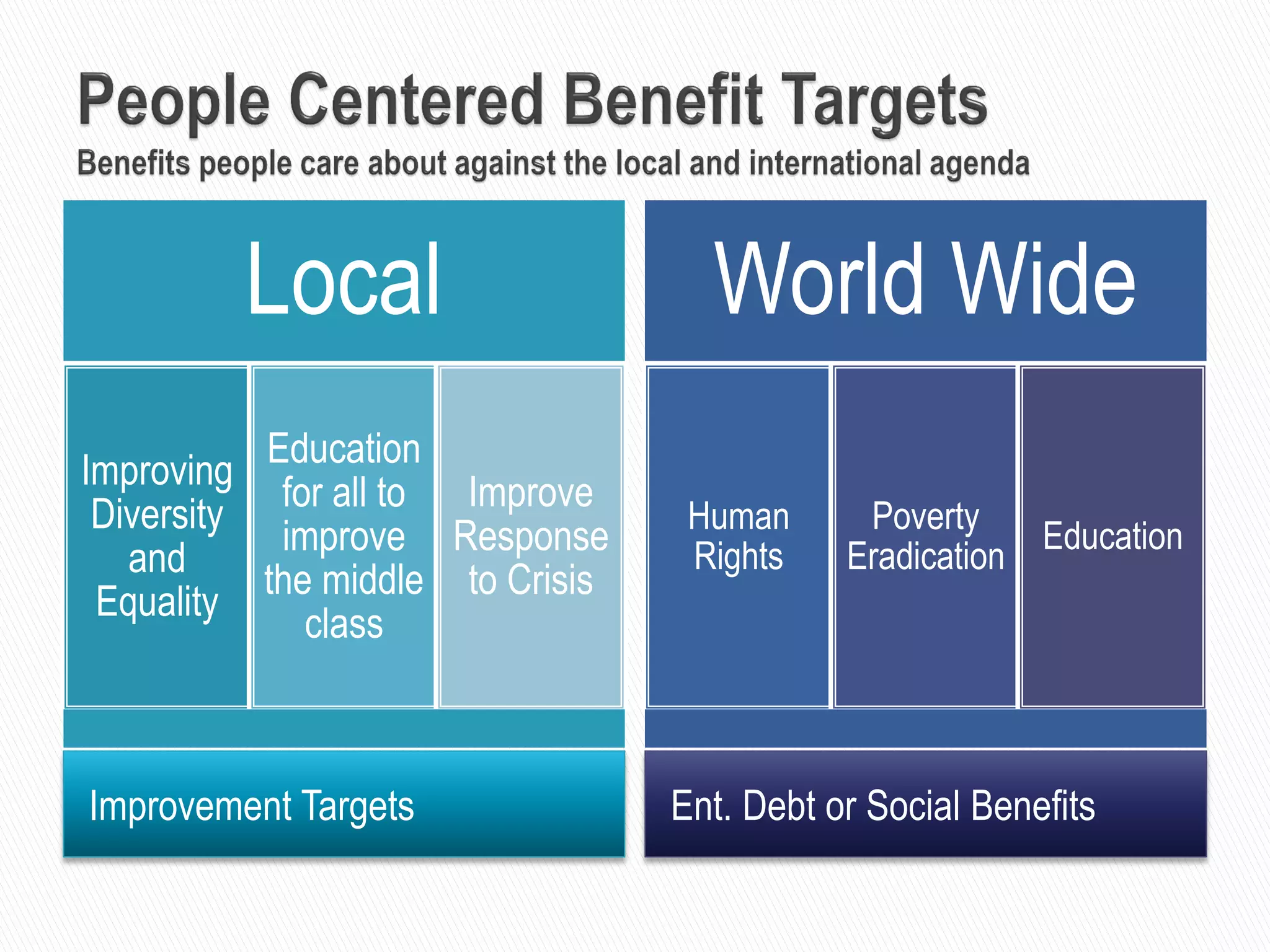Improvement Targets Ent. Debt or Social Benefits
Local
Improving
Diversity
and
Equality
Education
for all to
improve
the middle
class
Improve
Response
to Crisis
World Wide
Human
Rights
Poverty
Eradication
Education
 