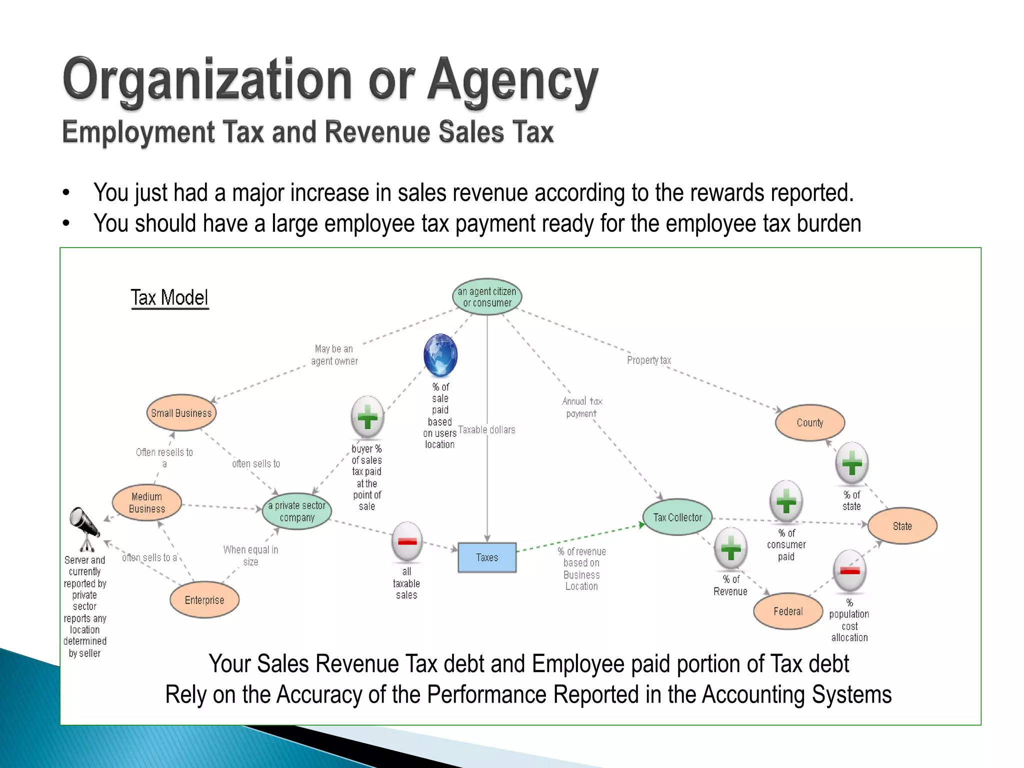 • You just had a major increase in sales revenue according to the rewards reported.
• You should have a large employee tax payment ready for the employee tax burden
Your Sales Revenue Tax debt and Employee paid portion of Tax debt
Rely on the Accuracy of the Performance Reported in the Accounting Systems
 