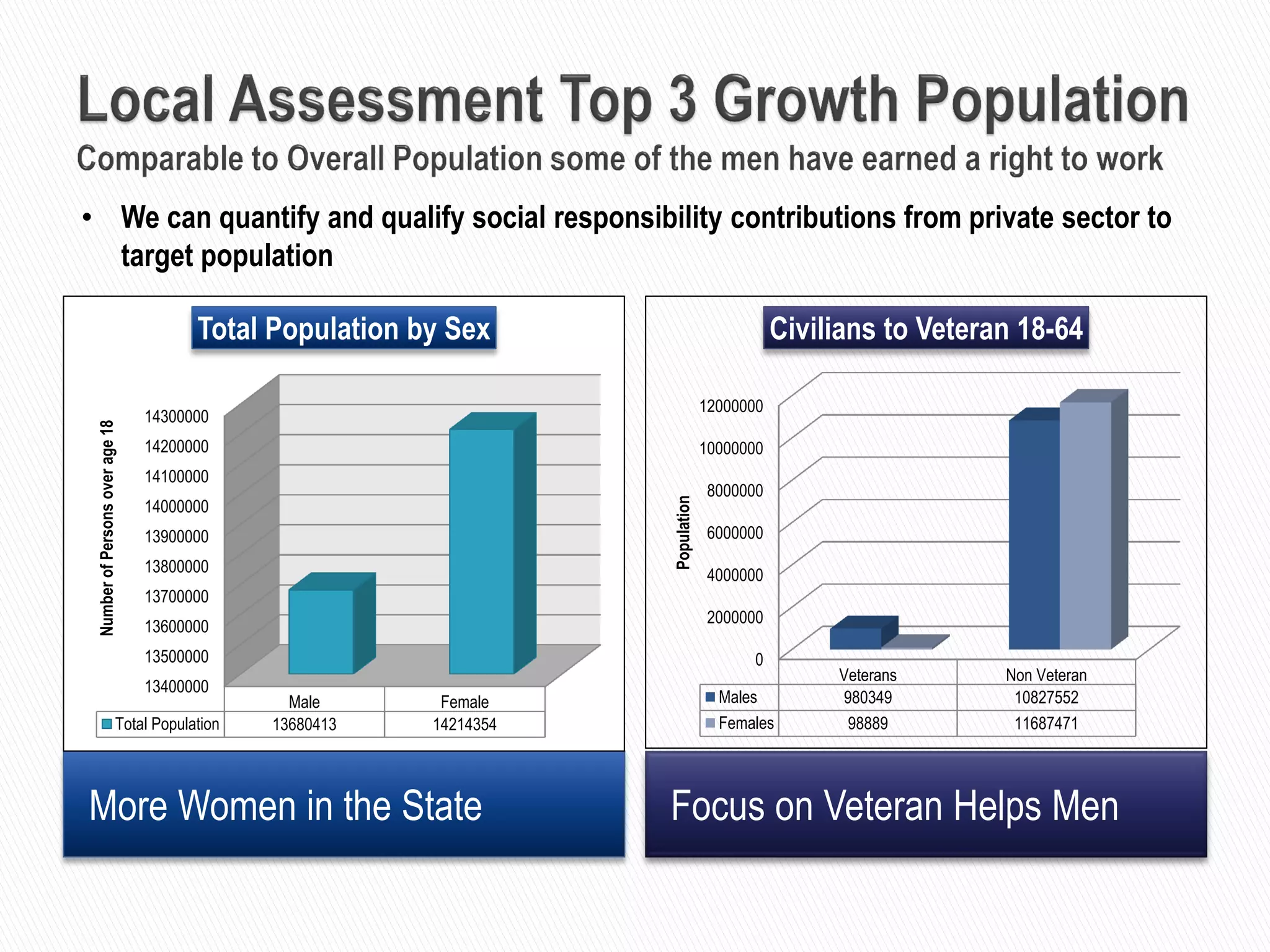 More Women in the State Focus on Veteran Helps Men
0
2000000
4000000
6000000
8000000
10000000
12000000
Veterans Non Veteran
Males 980349 10827552
Females 98889 11687471
Population
Civilians to Veteran 18-64
13400000
13500000
13600000
13700000
13800000
13900000
14000000
14100000
14200000
14300000
Male Female
Total Population 13680413 14214354
NumberofPersonsoverage18
Total Population by Sex
• We can quantify and qualify social responsibility contributions from private sector to
target population
 