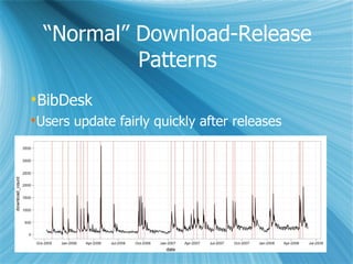 “Normal” Download-Release Patterns BibDesk Users update fairly quickly after releases 