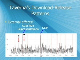 External effects! Taverna’s Download-Release Patterns 1.3.2-RC1 +2 presentations 1.5.0 ? ? 