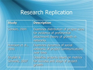 Research Replication Classifies projects based on metrics for success and stage of project growth English & Schweik, 2007 Examines dynamics of social networks of project communications over time Howison et al., 2006 Examines distribution of project sizes for evidence of preferential attachment theory of growth in networks Conklin, 2004 Description Study 