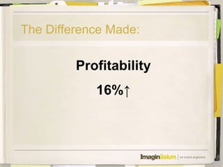 The Difference Made:

         Profitability
            16%↑
 
