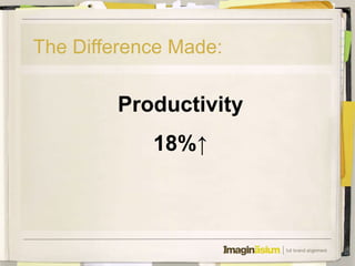 The Difference Made:

        Productivity
            18%↑
 