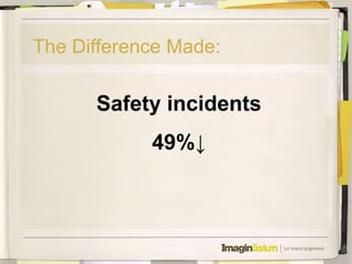 The Difference Made:

      Safety incidents
            49%↓
 