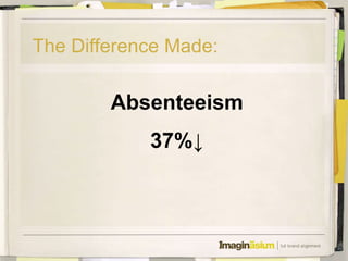 The Difference Made:

        Absenteeism
            37%↓
 