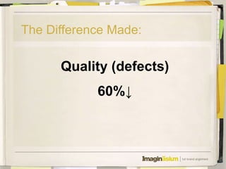 The Difference Made:

      Quality (defects)
            60%↓
 