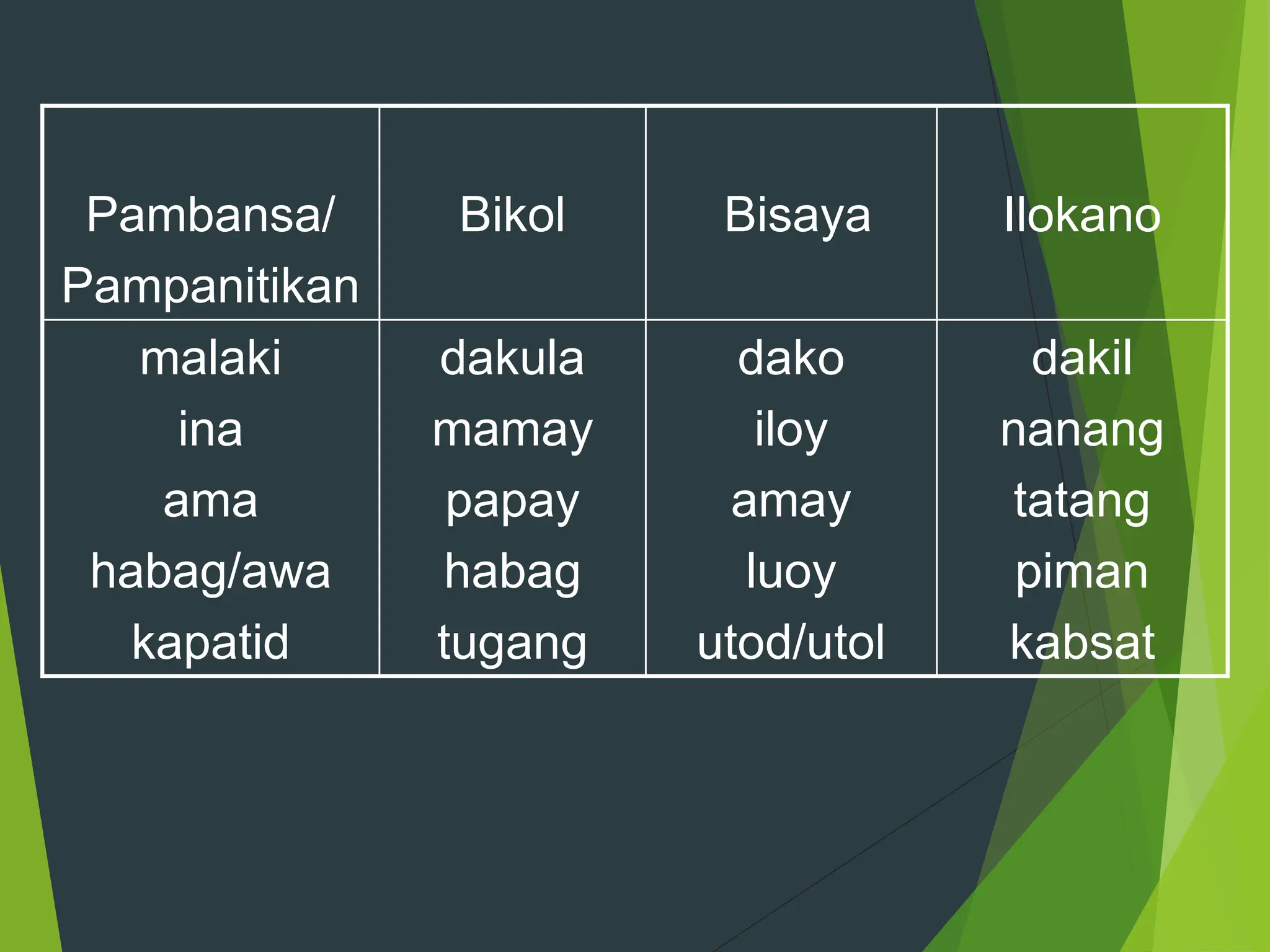 Pambansa/
Pampanitikan
Bikol Bisaya Ilokano
malaki
ina
ama
habag/awa
kapatid
dakula
mamay
papay
habag
tugang
dako
iloy
amay
luoy
utod/utol
dakil
nanang
tatang
piman
kabsat
 