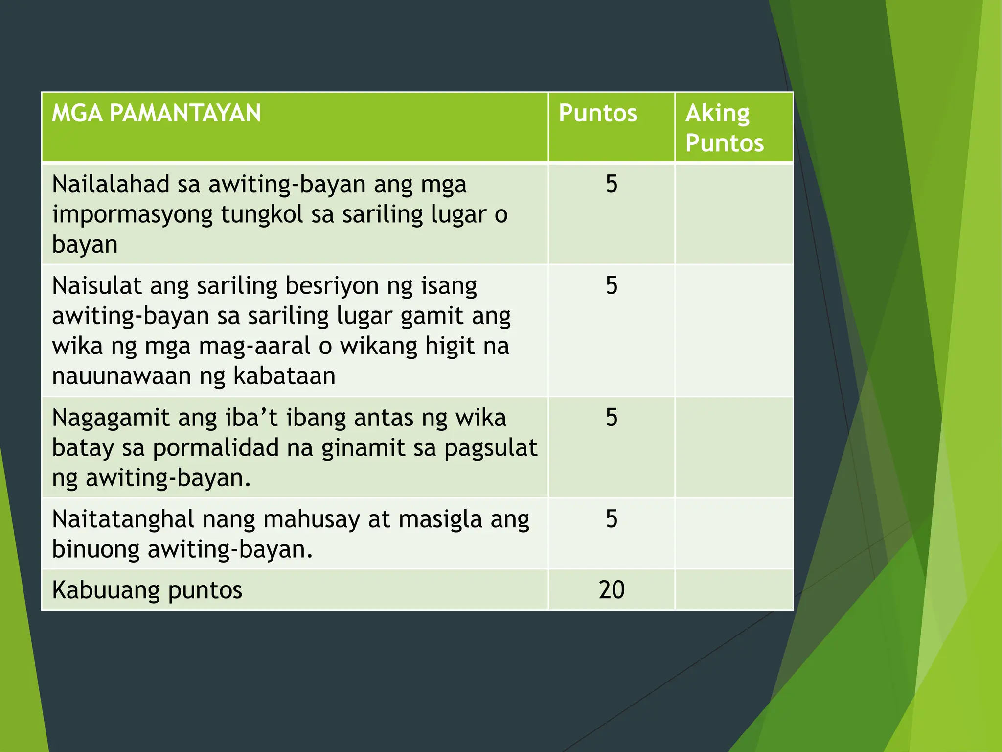 MGA PAMANTAYAN Puntos Aking
Puntos
Nailalahad sa awiting-bayan ang mga
impormasyong tungkol sa sariling lugar o
bayan
5
Naisulat ang sariling besriyon ng isang
awiting-bayan sa sariling lugar gamit ang
wika ng mga mag-aaral o wikang higit na
nauunawaan ng kabataan
5
Nagagamit ang iba’t ibang antas ng wika
batay sa pormalidad na ginamit sa pagsulat
ng awiting-bayan.
5
Naitatanghal nang mahusay at masigla ang
binuong awiting-bayan.
5
Kabuuang puntos 20
 