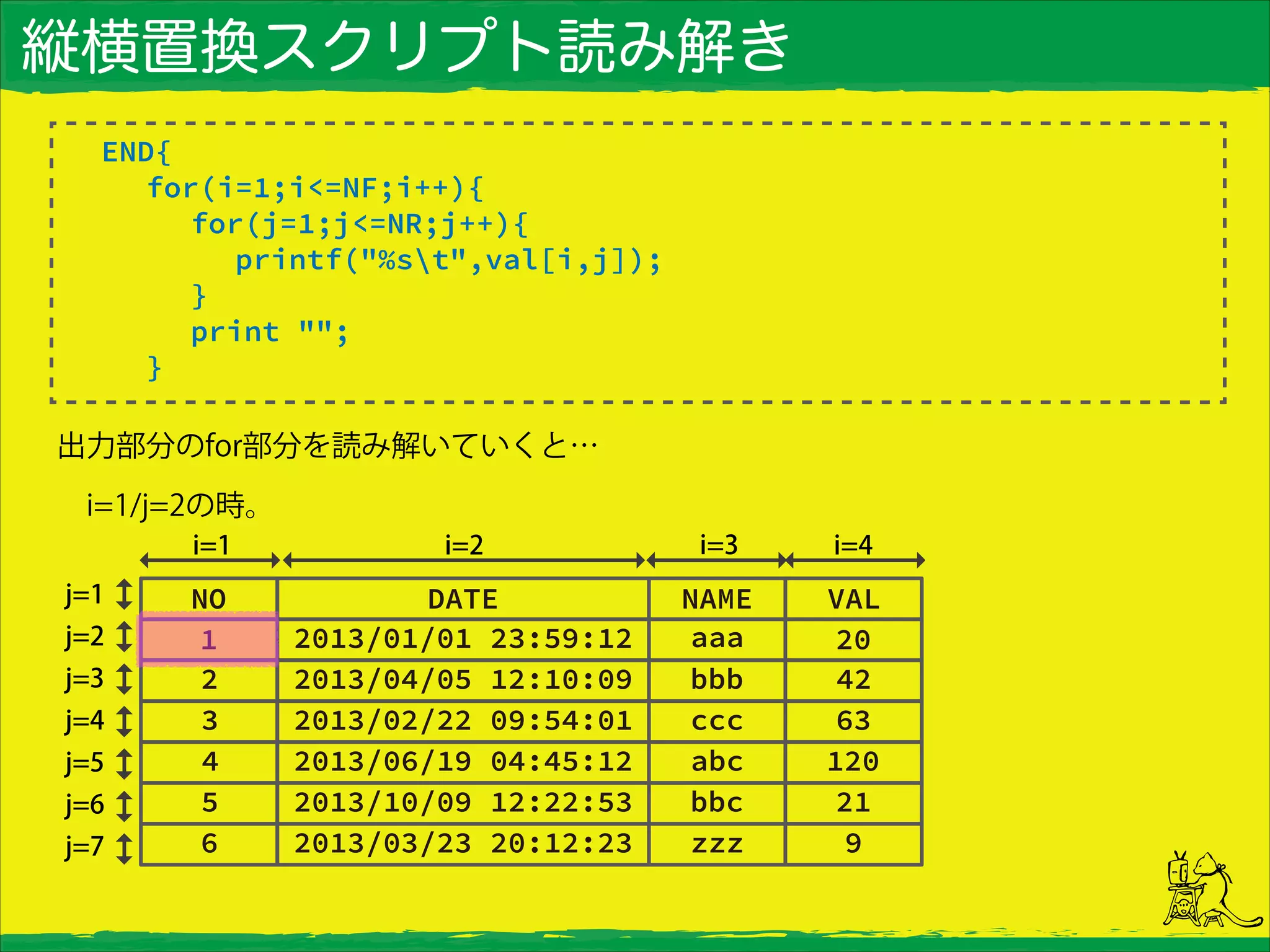 縦横置換スクリプト読み解き
END{
for(i=1;i<=NF;i++){
for(j=1;j<=NR;j++){
printf("%st",val[i,j]);
}
print "";
}
出力部分のfor部分を読み解いていくと…
 i=1/j=2の時。
 
