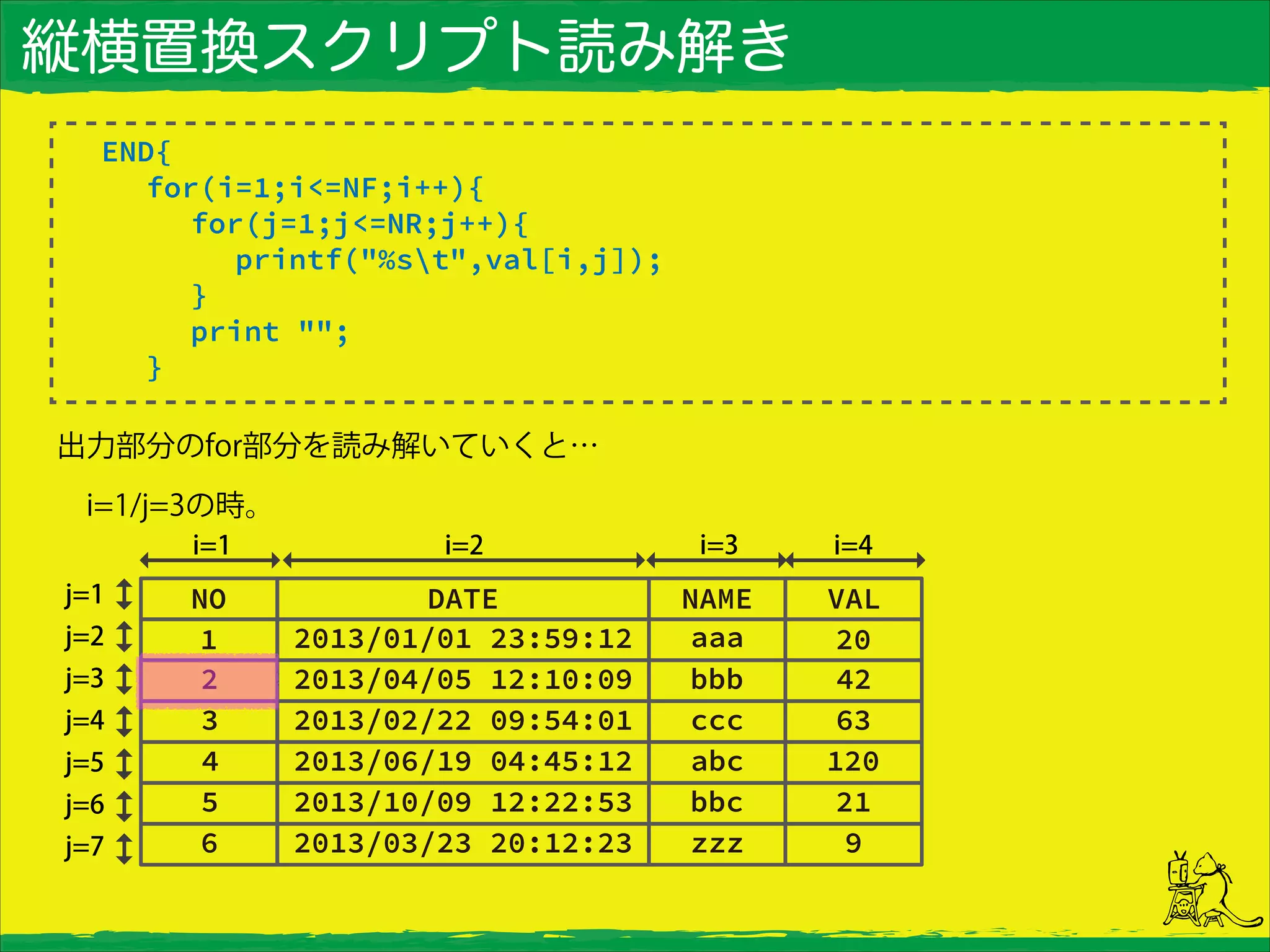 縦横置換スクリプト読み解き
END{
for(i=1;i<=NF;i++){
for(j=1;j<=NR;j++){
printf("%st",val[i,j]);
}
print "";
}
出力部分のfor部分を読み解いていくと…
 i=1/j=3の時。
 