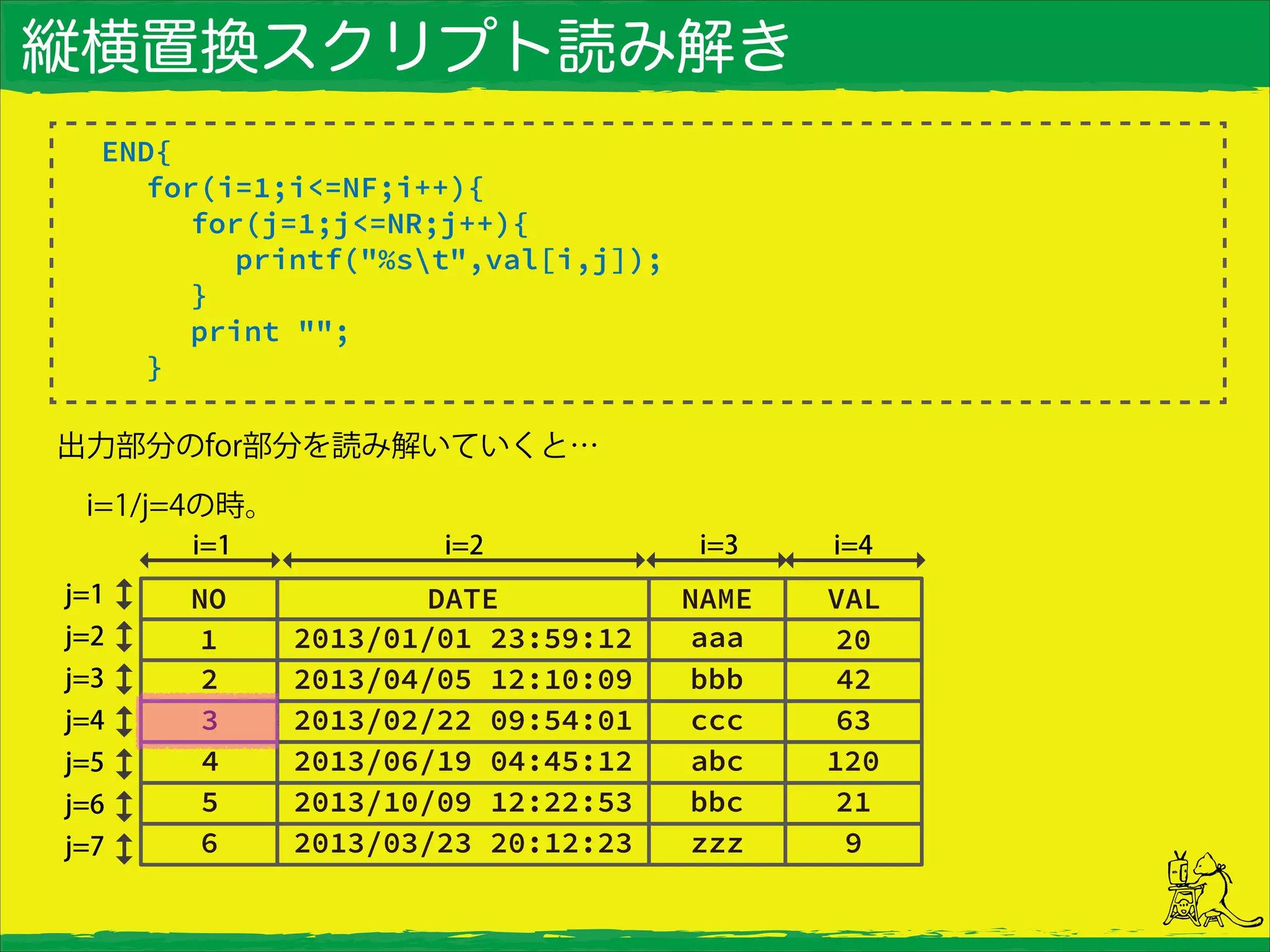 縦横置換スクリプト読み解き
END{
for(i=1;i<=NF;i++){
for(j=1;j<=NR;j++){
printf("%st",val[i,j]);
}
print "";
}
出力部分のfor部分を読み解いていくと…
 i=1/j=4の時。
 
