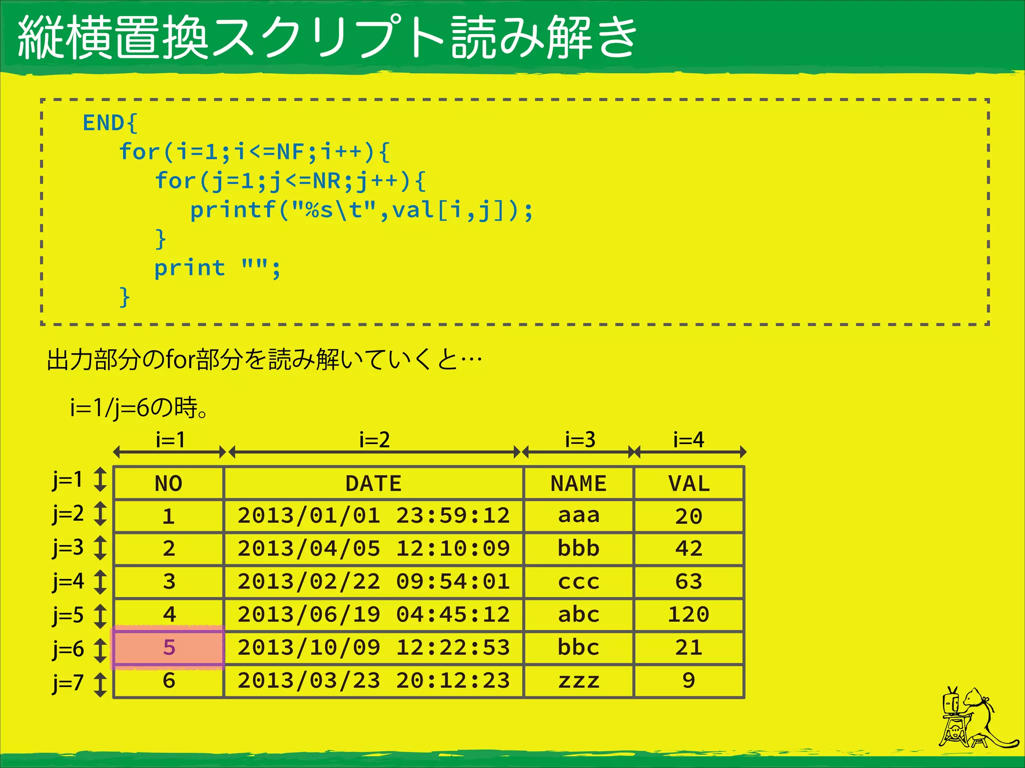 縦横置換スクリプト読み解き
END{
for(i=1;i<=NF;i++){
for(j=1;j<=NR;j++){
printf("%st",val[i,j]);
}
print "";
}
出力部分のfor部分を読み解いていくと…
 i=1/j=6の時。
 
