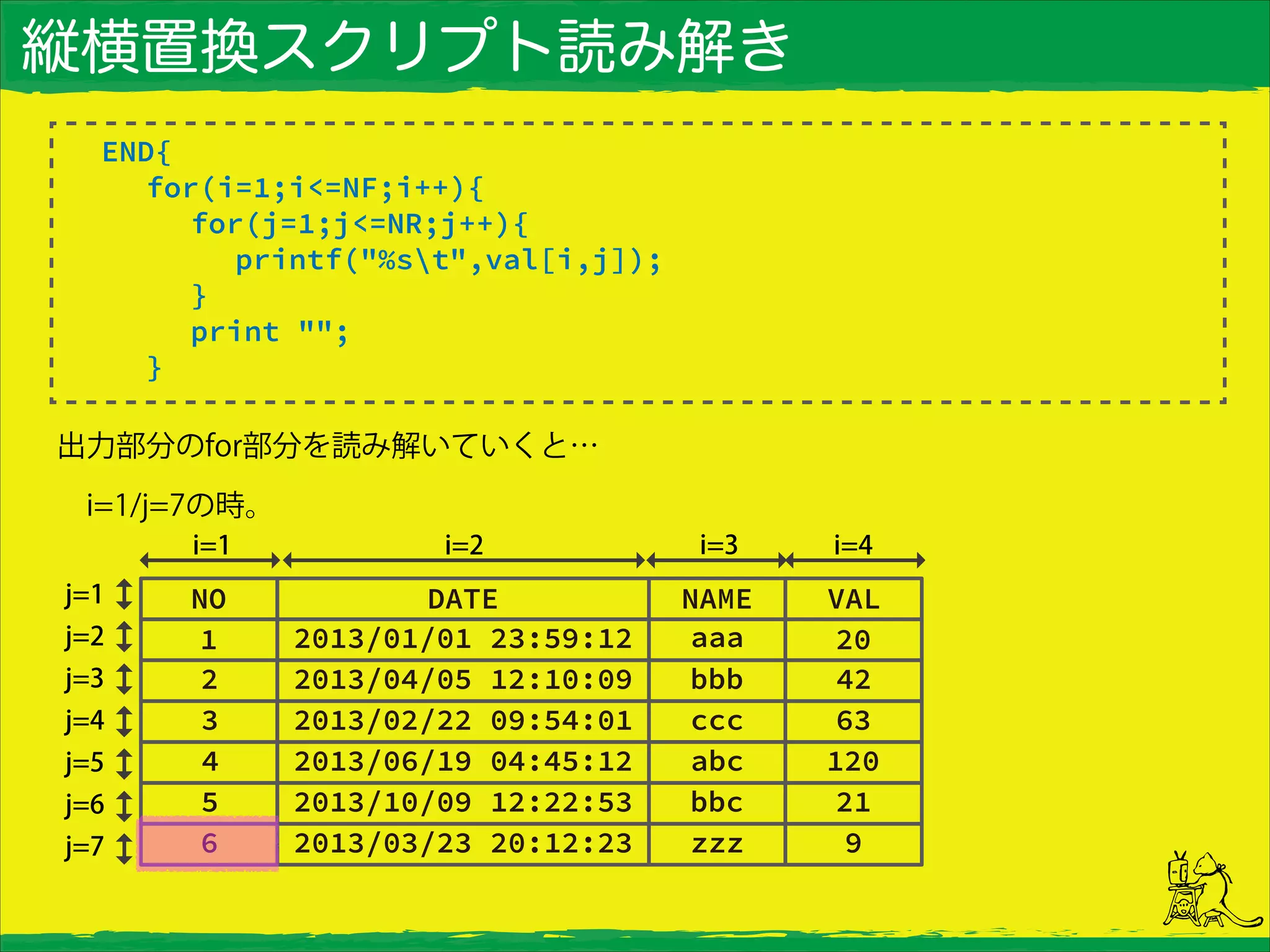 縦横置換スクリプト読み解き
END{
for(i=1;i<=NF;i++){
for(j=1;j<=NR;j++){
printf("%st",val[i,j]);
}
print "";
}
出力部分のfor部分を読み解いていくと…
 i=1/j=7の時。
 