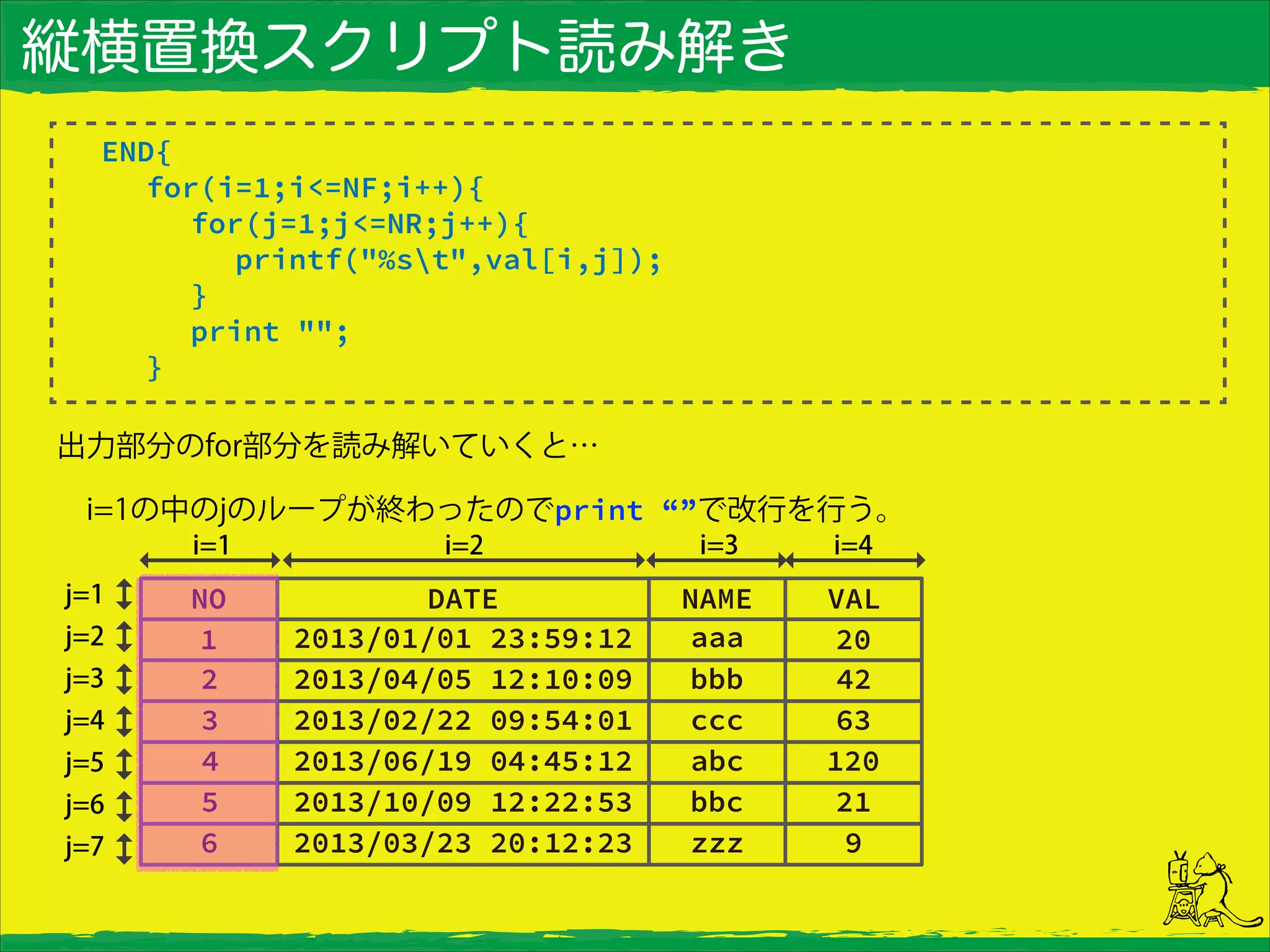 縦横置換スクリプト読み解き
END{
for(i=1;i<=NF;i++){
for(j=1;j<=NR;j++){
printf("%st",val[i,j]);
}
print "";
}
出力部分のfor部分を読み解いていくと…
 i=1の中のjのループが終わったのでprint “”で改行を行う。
 
