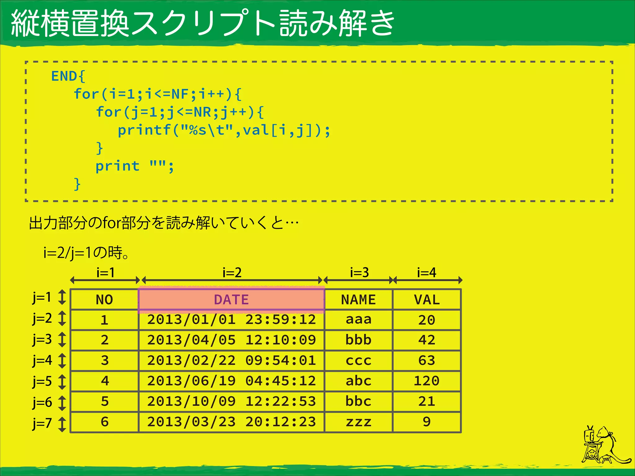縦横置換スクリプト読み解き
END{
for(i=1;i<=NF;i++){
for(j=1;j<=NR;j++){
printf("%st",val[i,j]);
}
print "";
}
出力部分のfor部分を読み解いていくと…
 i=2/j=1の時。
 
