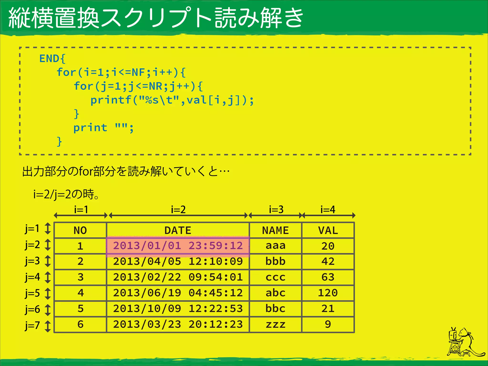 縦横置換スクリプト読み解き
END{
for(i=1;i<=NF;i++){
for(j=1;j<=NR;j++){
printf("%st",val[i,j]);
}
print "";
}
出力部分のfor部分を読み解いていくと…
 i=2/j=2の時。
 