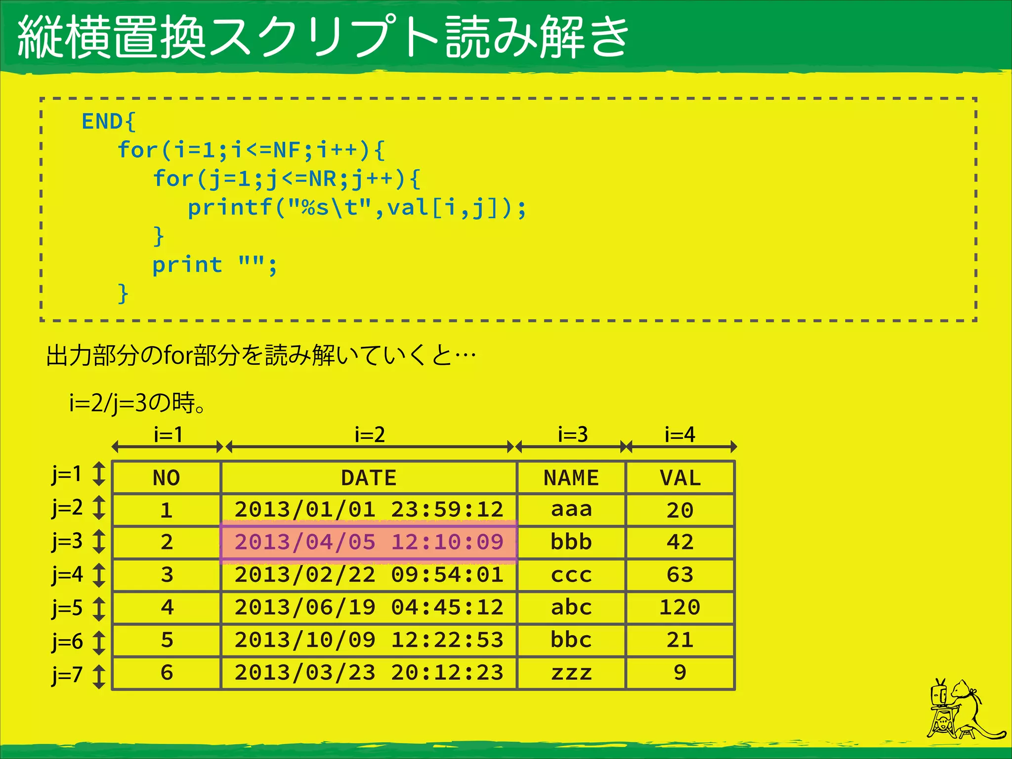 縦横置換スクリプト読み解き
END{
for(i=1;i<=NF;i++){
for(j=1;j<=NR;j++){
printf("%st",val[i,j]);
}
print "";
}
出力部分のfor部分を読み解いていくと…
 i=2/j=3の時。
 